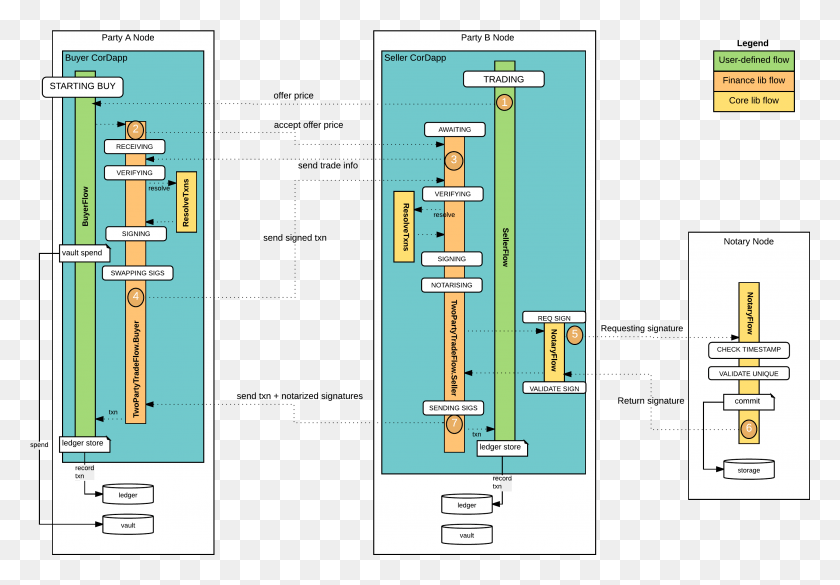 2900x1955 Imagesflowframework Corda Flow, Diagram, Plot, Text HD PNG Download
