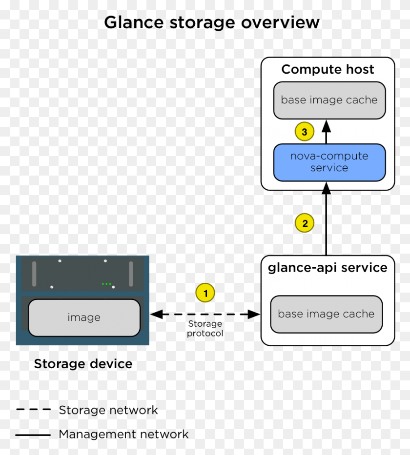 869x973 Imageproduction Storage Glance Openstack Nova Glance, Текст, Текстовое Сообщение Hd Png Скачать