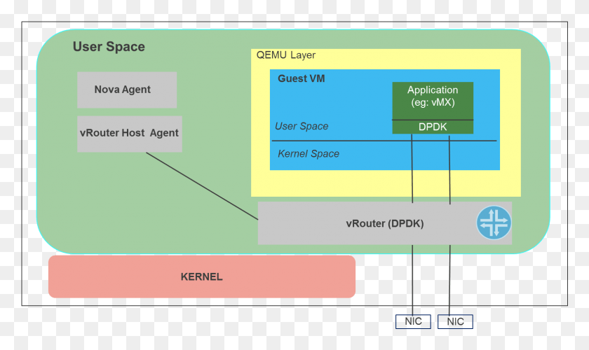 1545x873 Imagesvrouter В Пользовательском Пространстве Dpdk Qemu, Текст, График, Номер Hd Png Скачать