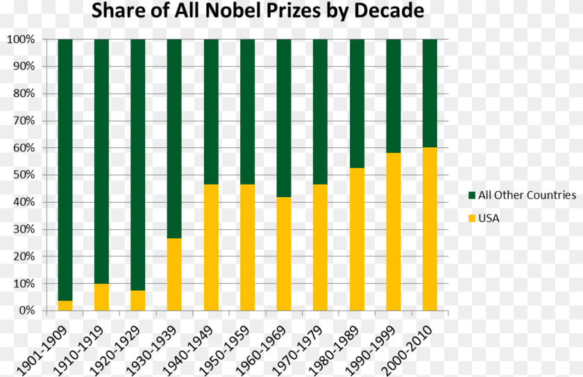 Immigrant Nobel Prize Ispra Raccolta Differenziata 2016, Electrical Device, Solar Panels, Bar Chart, Chart Sticker PNG