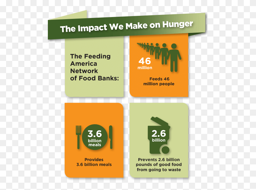 528x564 Impact Of Feeding America Feeding America Donation Graph, Text, Paper, Advertisement HD PNG Download