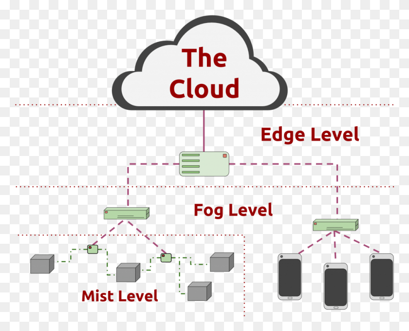 1003x797 In Edge Computing Y Fog, Mobile Phone, Phone, Electronics HD PNG Download