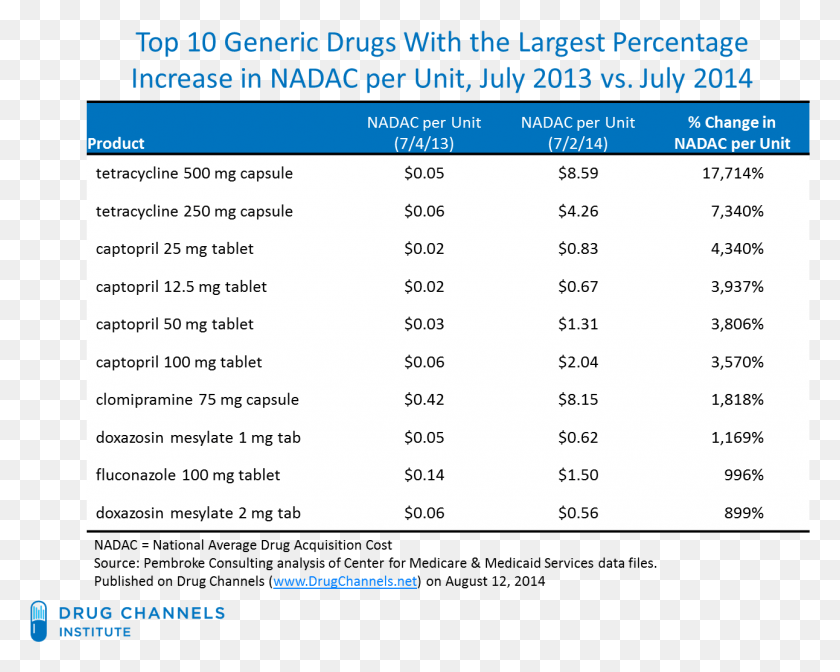 1292x1014 In General These List Price Hikes Reflect Increased Generic Drugs Vs Brand Drugs Price, Menu, Text, Number HD PNG Download