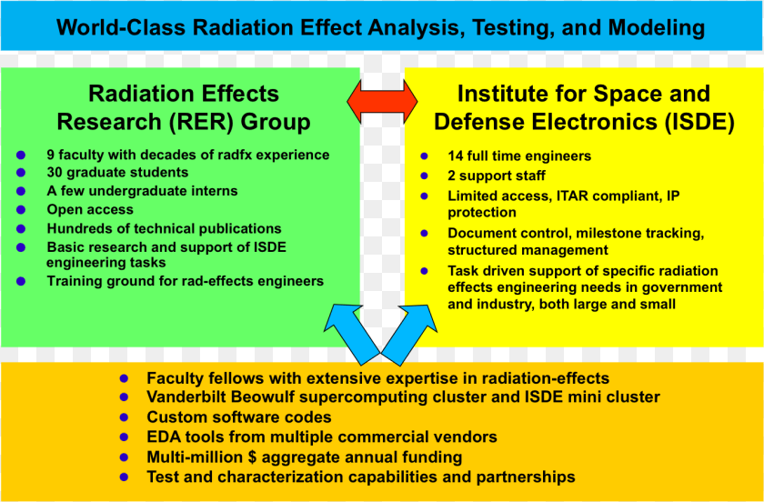 1355x891 In January 2003 The Radiation Effects Group Established Institute For Space And Defense Electronics, Page, Text, Advertisement, Poster Sticker PNG