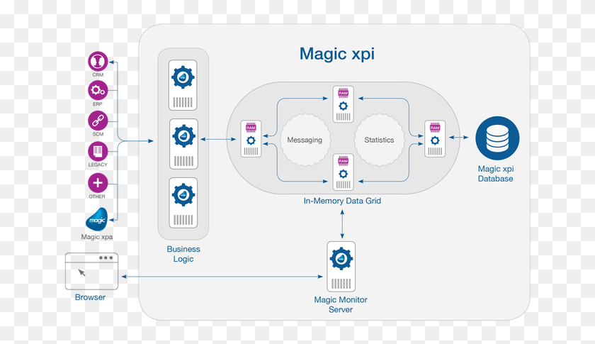 664x425 In Memory Data Grid Magic Xpi, Diagram, Plan, Plot HD PNG Download