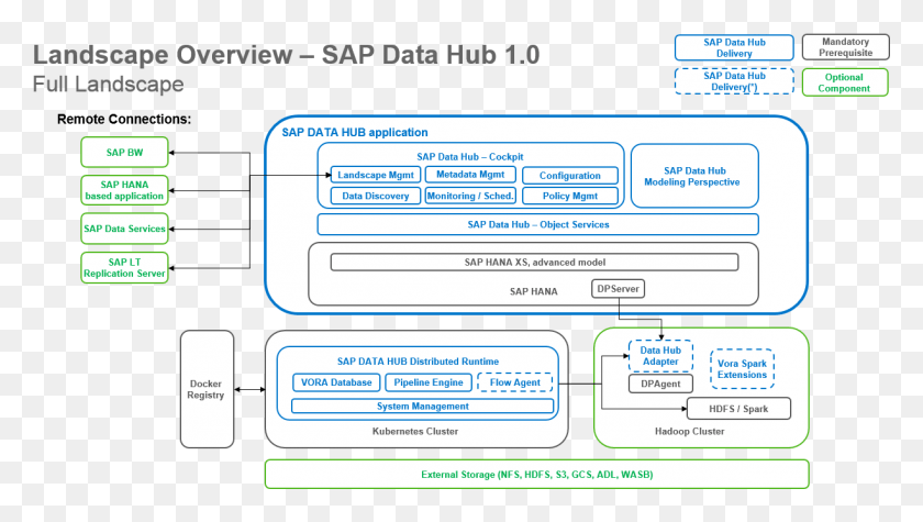 1225x653 In Other Words If You Have A Hadoop Cluster That You Sap Data Hub Architecture, Text, Paper, Number HD PNG Download