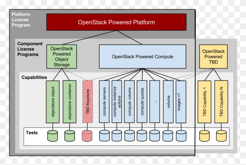 938x605 In The Proposal Openstack Vendors Who Meet Either Core Components Of Openstack, Label, Text, Diagram HD PNG Download