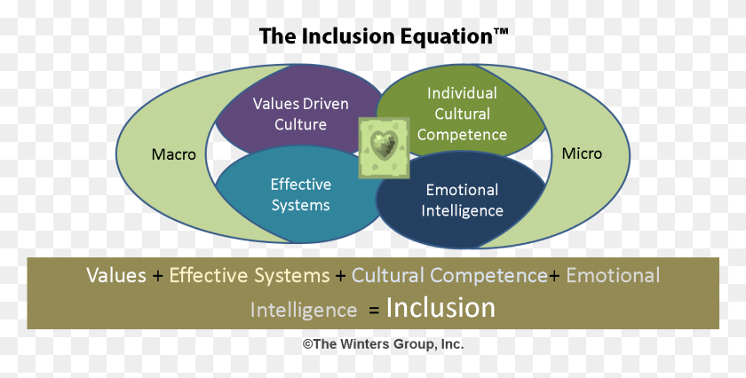 1501x705 Inclusion Equation Diversity And Inclusion Equation, Tape, Text, Nature HD PNG Download