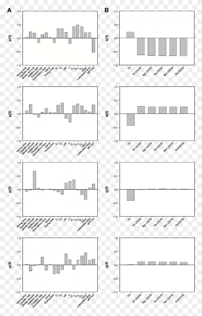 850x1364 Independent Variables Loading Bar Plots Of The Pls Monochrome, Collage, Poster, Advertisement HD PNG Download