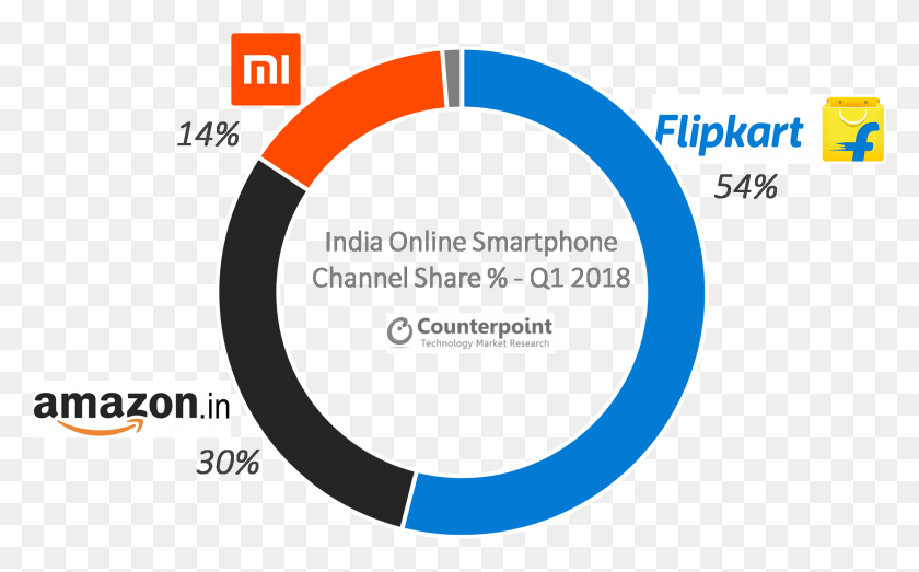 2146x1275 India Online Smartphone Channel Share Q1 Flipkart, Text, Label, Number HD PNG Download