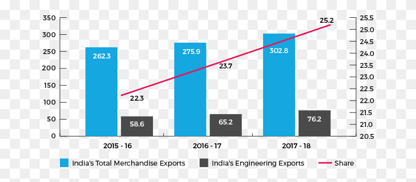 671x307 Индийский Инженерный Экспорт Изменился В Марте 2018 Года, Участок, Освещение, Природа Hd Png Скачать