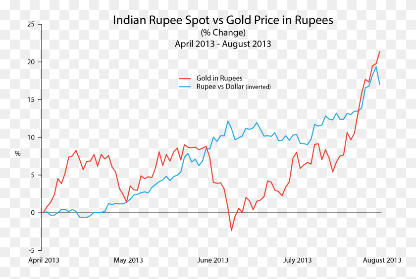 1662x1074 Indian Rupee Vs Gold Price Rupees Gold Vs Rupee Chart, Outdoors, Plot, Nature HD PNG Download