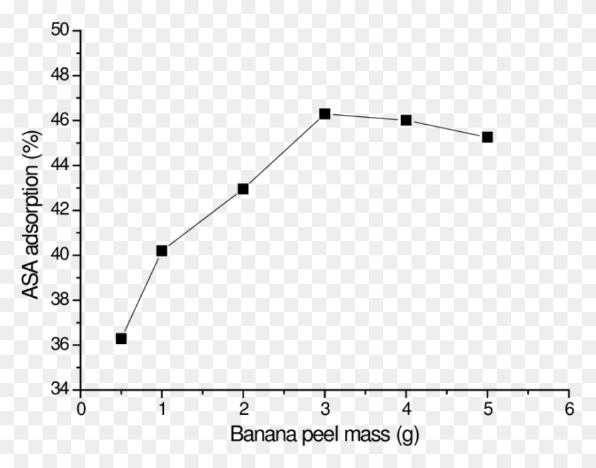 850x654 Influence Of The Banana Peel Mass In The Percentage Plot, Gray, World Of Warcraft HD PNG Download