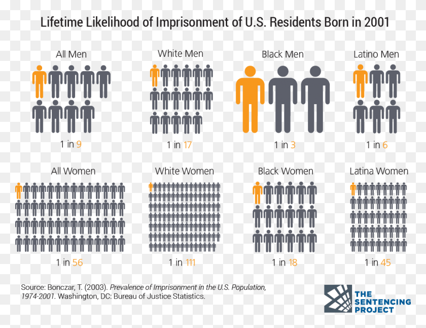 1103x830 Infographic Lifetime Likelihood Of Imprisonment, Flyer, Poster, Paper HD PNG Download
