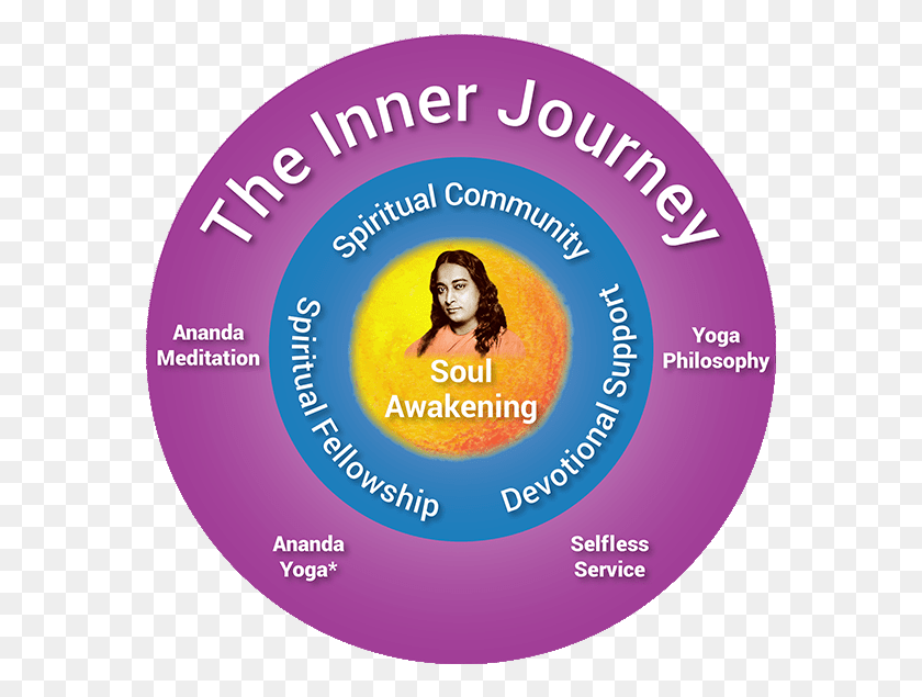 575x575 Inner Journey Within Diagram Circle, Person, Human, Purple HD PNG Download