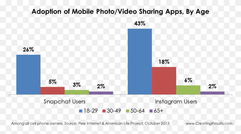 1159x610 Instagram And Seniors Marketing Chart Adoption Of Age Is Snapchat, Text, Architecture, Building HD PNG Download