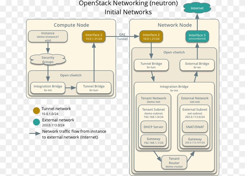 Installguide Neutron Initialnetworks Openstack Network Multiple External, Diagram, Uml Diagram Sticker PNG