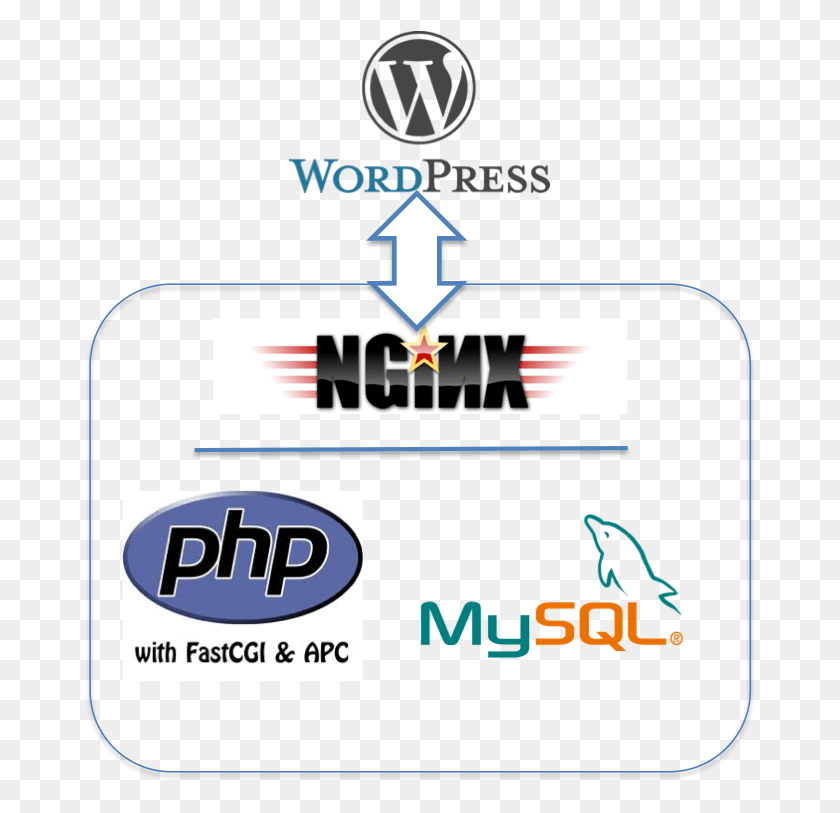 676x753 Descargar Wordpress En Nginx Con Php Fpm Y Mysql Wordpress Nginx Php Mysql, Texto, Etiqueta, Símbolo Hd Png Descargar