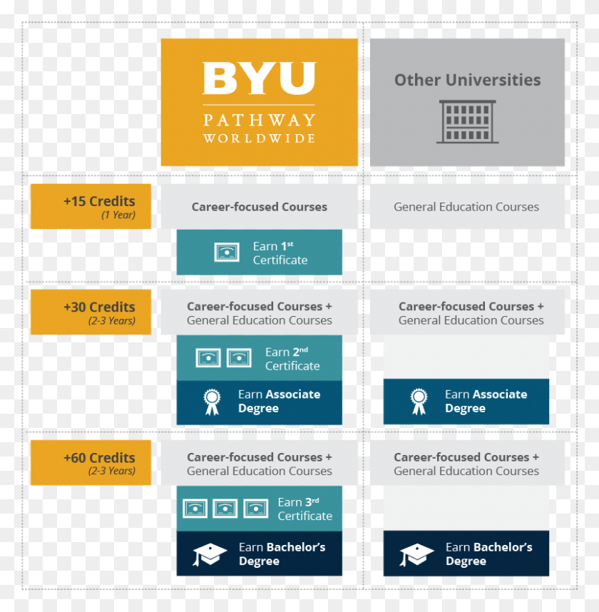 804x823 Instead Of Only Earning A Bachelor39s Degree At The Byu Idaho, Text, Menu, Label HD PNG Download