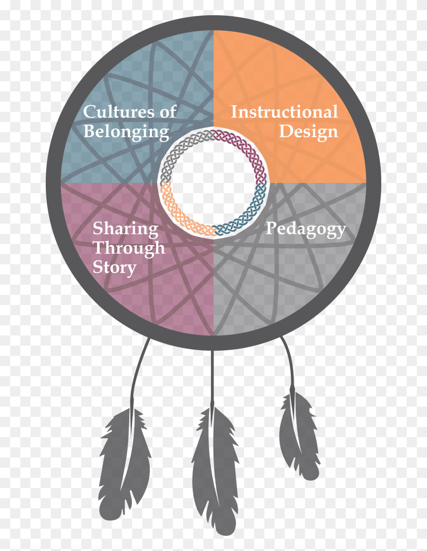 660x1024 Instructional Design Encourages Culturally Responsive Circle, Disk, Dvd HD PNG Download