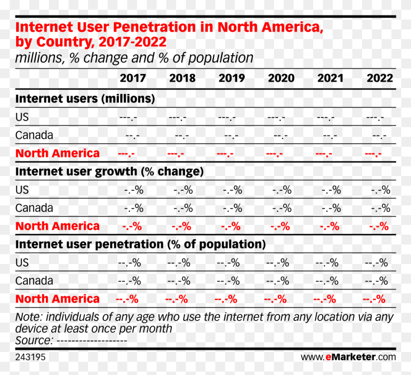 1015x921 Internet User Penetration In North America By Country Smartphone Market 2011, Text, Plot, Number HD PNG Download
