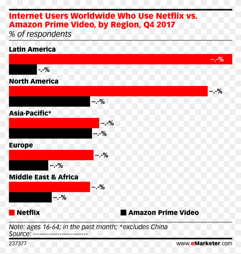 1015x1071 Internet Users Worldwide Who Use Netflix Vs Amazon Prime Vs Netflix Users, Text, Alphabet, Number HD PNG Download