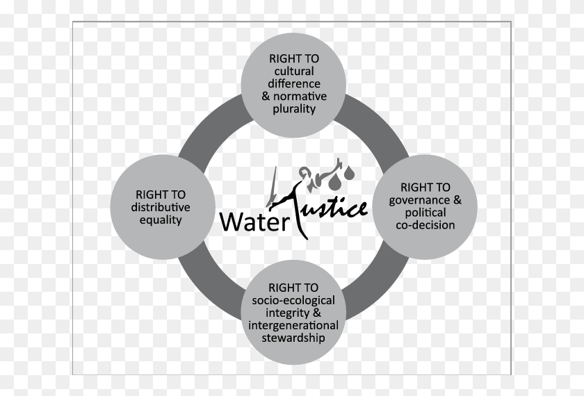 632x510 Interweaving And Balancing The Struggles For Water Circle, Text, Tape, Diagram HD PNG Download