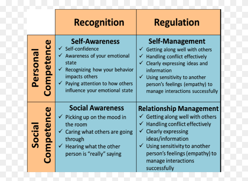 661x552 Into Consideration To Predict A Person39s Future Reactions Daniel Goleman Emotional Intelligence Quadrants, Text, Label, Poster HD PNG Download