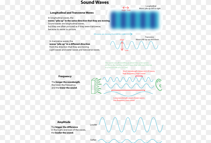 460x572 Introduction To Sound Worksheet, Electronics, Text, Oscilloscope Transparent PNG