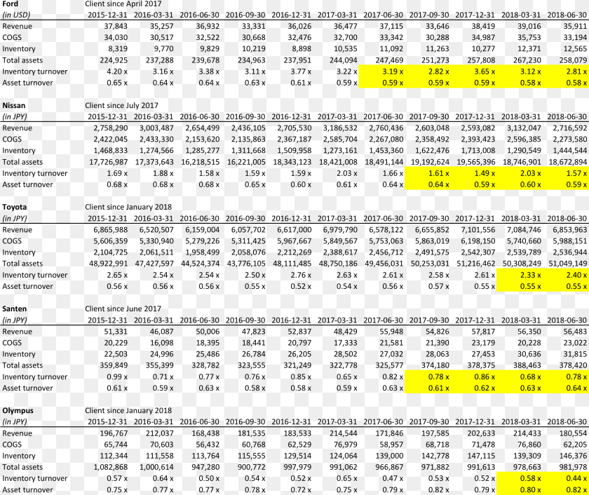 2251x1892 Inventory Turnover And Asset Turnover Ratios Of Ford Document, Chart, Plot, Text Transparent PNG