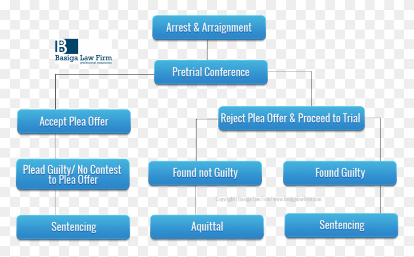 876x519 Investigation Outline Of The Michigan Criminal Process Pretrial Process Flow Chart, Text, Number, Symbol HD PNG Download