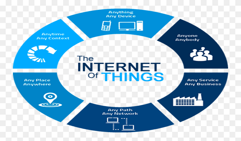 750x432 Iot Envisioning Iot Applications, Advertisement, Poster, Flyer HD PNG Download