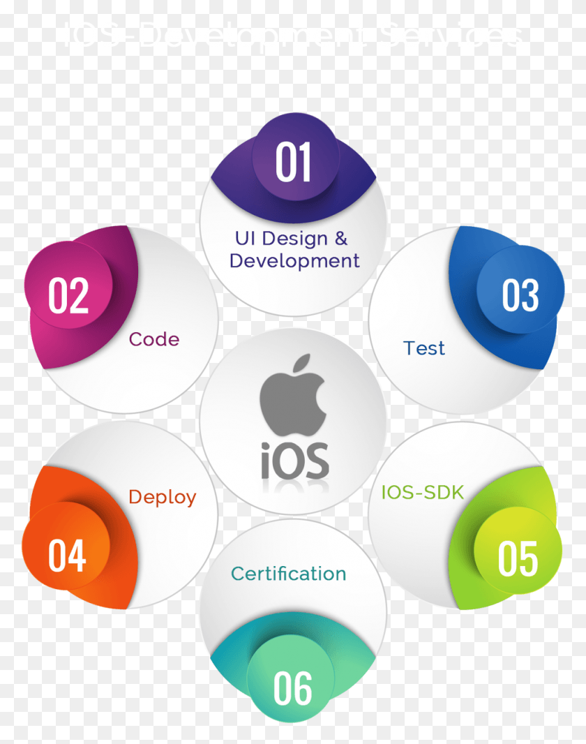 970x1252 Iphone App Development, Diagram, Sphere, Plot HD PNG Download