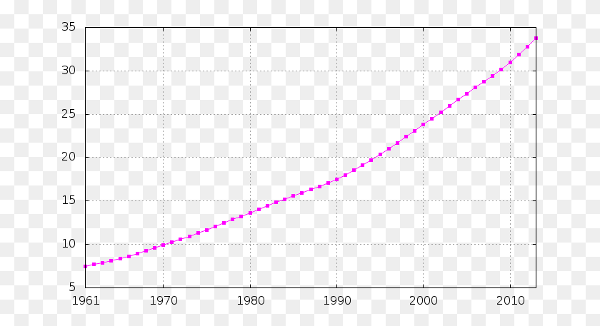 667x397 Iraq Demography Population Graph Of Uganda, Plot, Electronics, Oscilloscope HD PNG Download