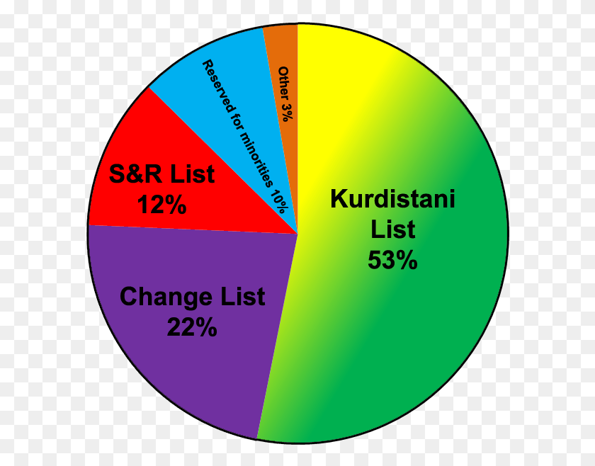 598x598 Iraqi Kurdistan Legislative Election 2009 Results Kurds Religion Pie Chart, Sphere, Diagram, Plot HD PNG Download