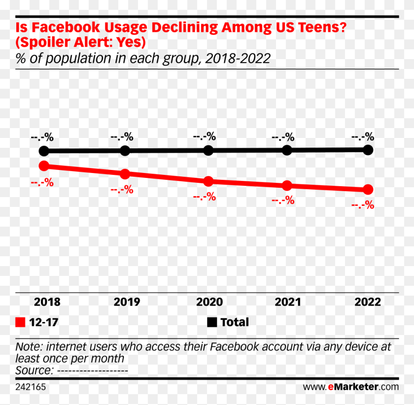 1015x992 Is Facebook Usage Declining Among Us Teens Social Network Statistics 2011, Plot, Text, Weapon HD PNG Download