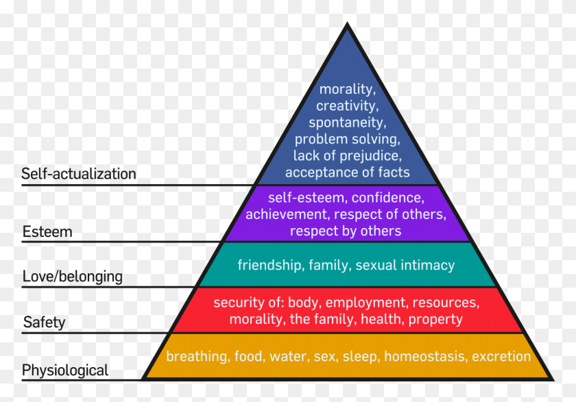 1194x807 Is Narendar Modi A Virgin Maslow39s Hierarchy Of Needs Activity, Triangle, Building, Architecture HD PNG Download