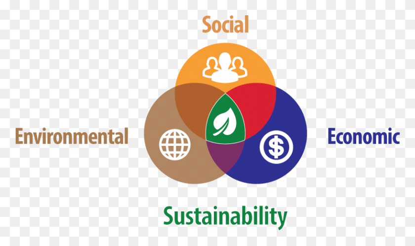 815x459 Isu Student Organizations Like Many Aspects Of Our Sustainability Social Economic Environmental, Logo, Symbol, Trademark HD PNG Download