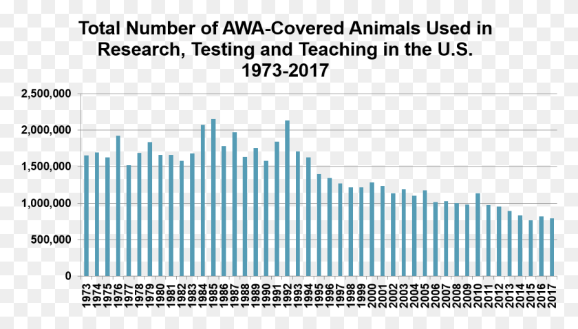 1090x585 Es Importante Tener En Cuenta Que 2015 Marcó Las Estadísticas Más Bajas En Experimentos Con Animales.
