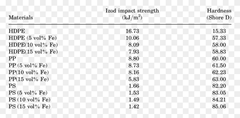 850x386 Izod Impact Strength And Hardness Of The Polymers And Polymer Hardness Table, Gray, World Of Warcraft HD PNG Download