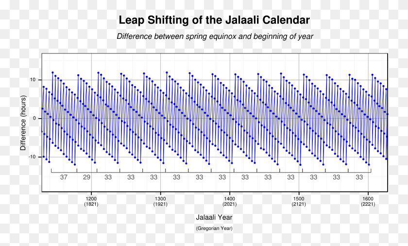 760x446 Jalaali Високосный Год 33-Летний Цикл Календаря, График, Диаграмма, Измерения Hd Png Скачать