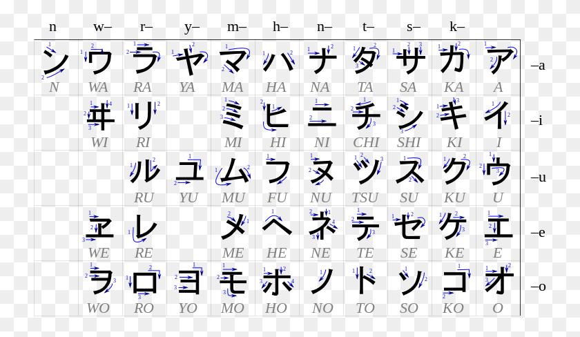 743x428 Descargar Png / Tabla De Katakana De Escritura Japonesa, Texto, Marcador, Calendario Hd Png