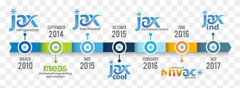 1255x401 Jax Refrigeration Celebrates 9 Years Of Business Graphic Design, Text, Word, Label HD PNG Download