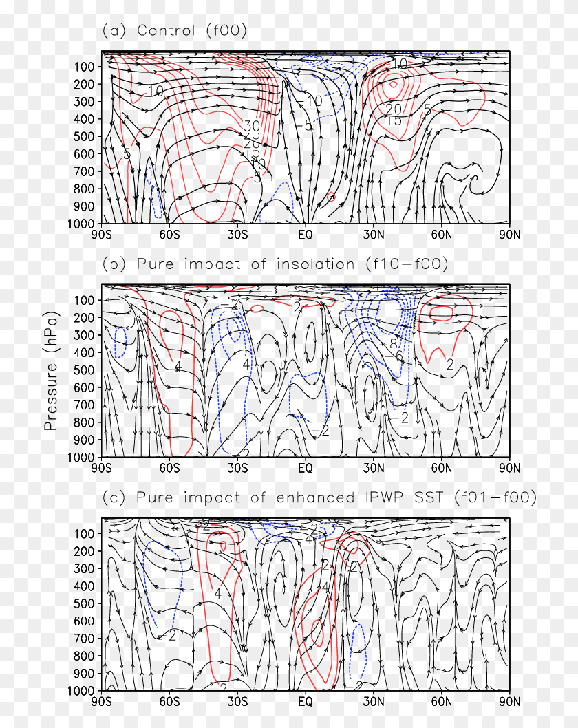 723x998 Jja Mean Meridional Wind Circulations Averaged Over Drawing, Electronics, Computer, Poster HD PNG Download