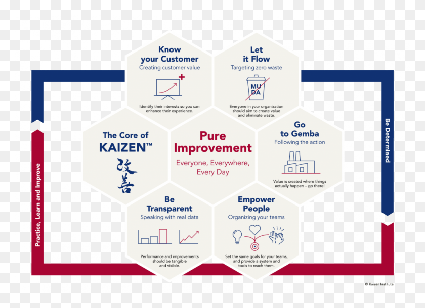 1000x706 Kaizen Core Info Picture Parallel, Plot, Diagram, Plan HD PNG Download