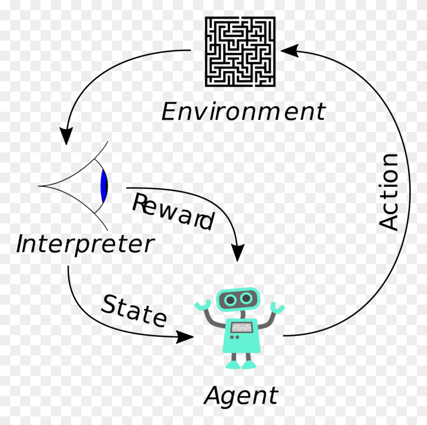 1125x1122 Kdnuggets Reinforcement Learning, Robot HD PNG Download