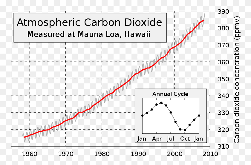 770x494 Keeling Curve, Plot, Diagram, Plan HD PNG Download