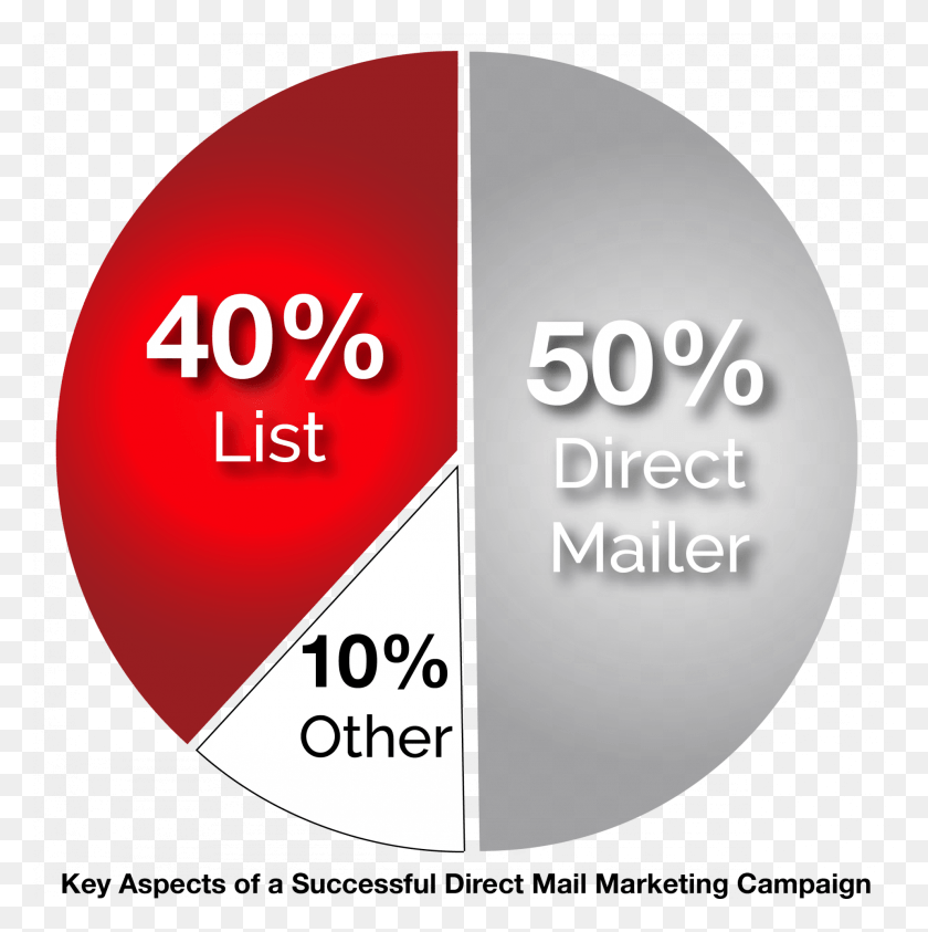 1920x1929 Key Aspects Of A Successful Direct Marketing Campaign Circle, Word, Plot, Diagram HD PNG Download