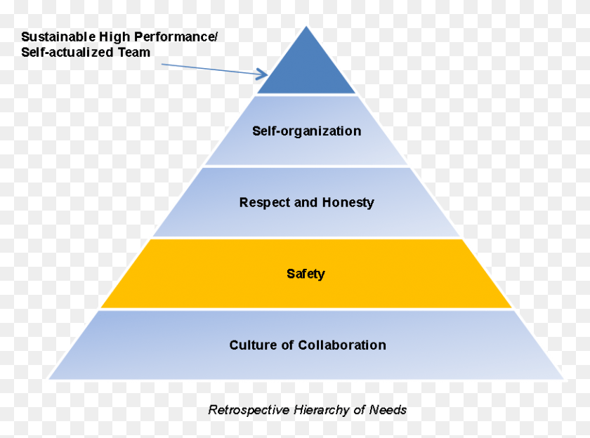 813x588 Keyhole Software Safety Pyramid, Triangle, Building, Architecture HD PNG Download