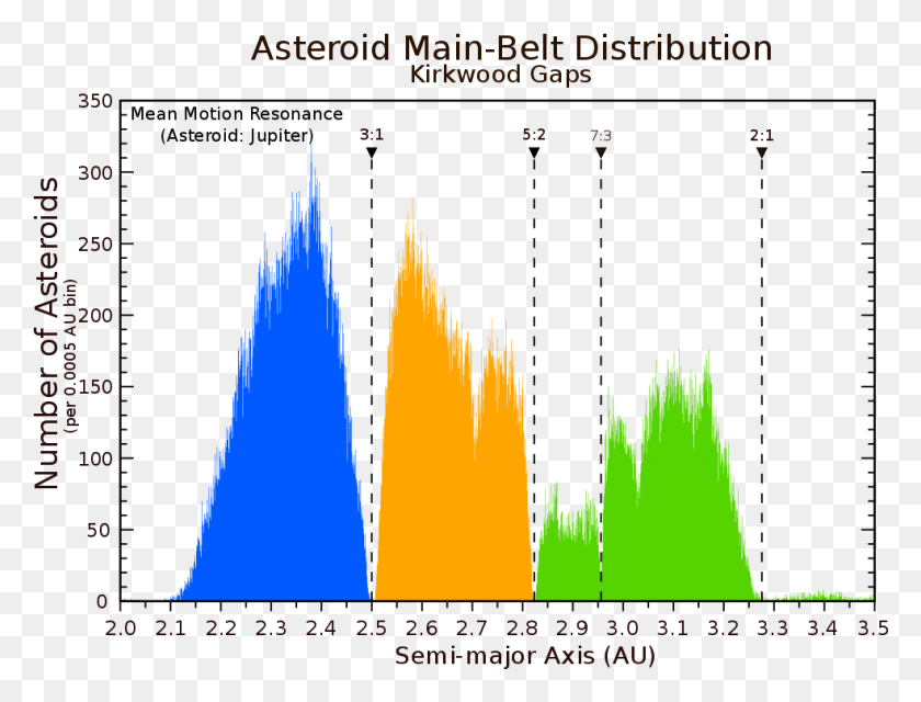 984x732 Descargar Png Kirkwood Gaps Distribución De Asteroides En El Cinturón De Asteroides, Iluminación, Gráficos Hd Png